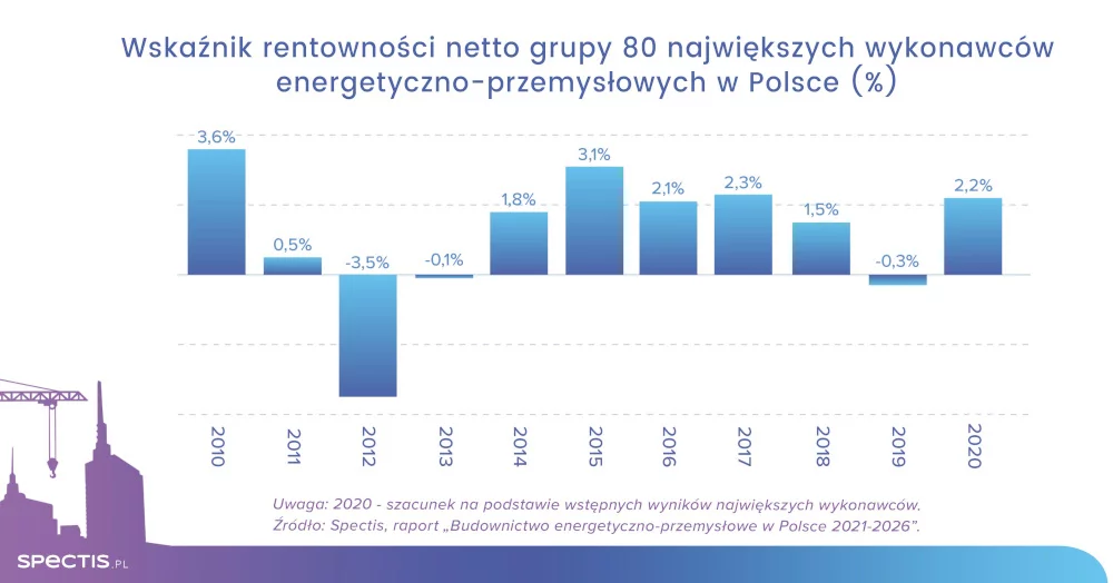 Realizacja 170 inwestycji energetyczno-przemysłowych w Polsce warta ponad 250 mld zł
