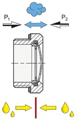 Rys. 3. Przepuszczalność membrany jest zależna od różnicy ciśnień