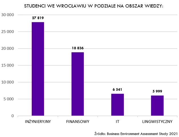 Wrocław podbija ranking potencjału inwestycyjnego polskich miast
