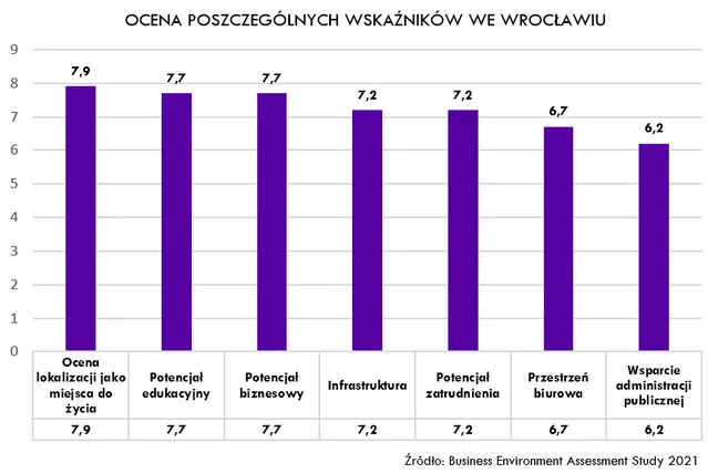 Wrocław podbija ranking potencjału inwestycyjnego polskich miast