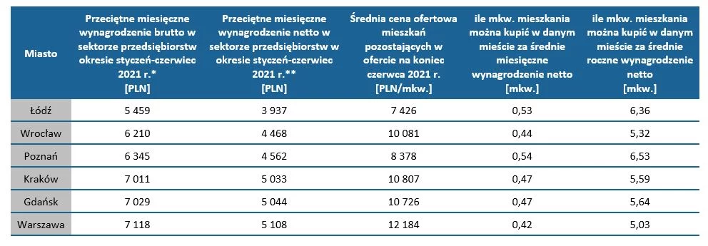 Perspektywy rynku nieruchomości mieszkalnych w raporcie tabelaofert.pl: drogie mieszkania czy niskie płace? Tak wypada Polska na tle Europy