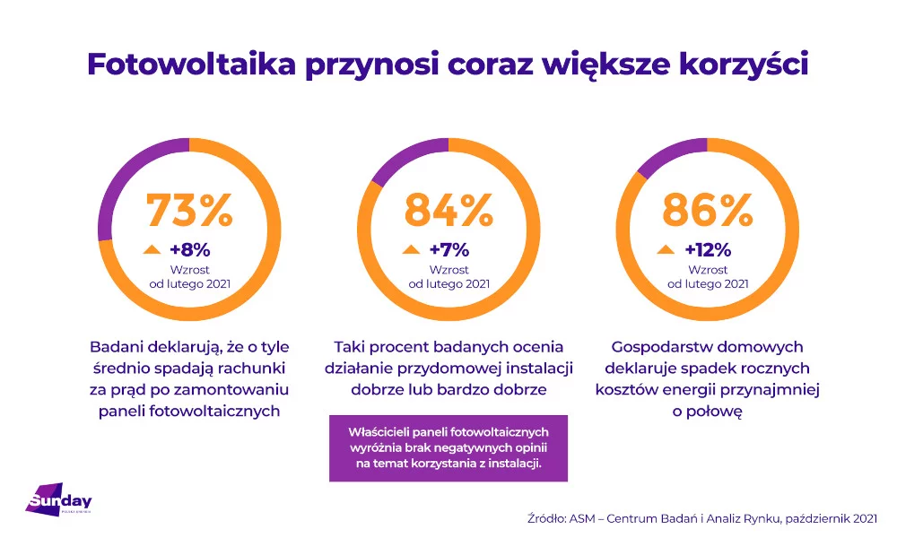 Rachunki za prąd niższe o 73% po montażu fotowoltaiki – wyniki badania Sunday Polska
