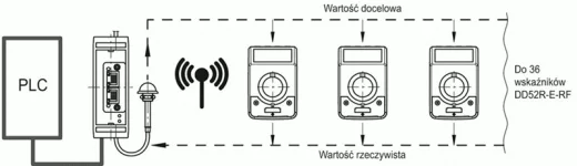 Rys. 4. Zestaw wskaźników położenia DD52-R-E-RF komunikujący się z jednostką sterującą UC-RF drogą radiową