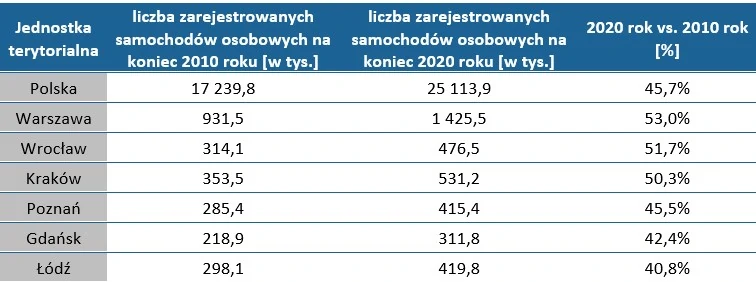Liczba zarejestrowanych samochodów osobowych na koniec 2010 i 2020 roku