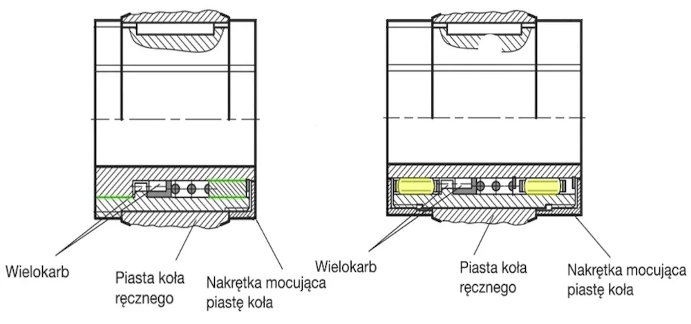 Rys. 2. Z prawej strony łożyskowanie igiełkowe, z lewej ślizgowe. Oba rysunki przedstawiają łożyska dla wersji zasprzęglania przez odciągnięcie.