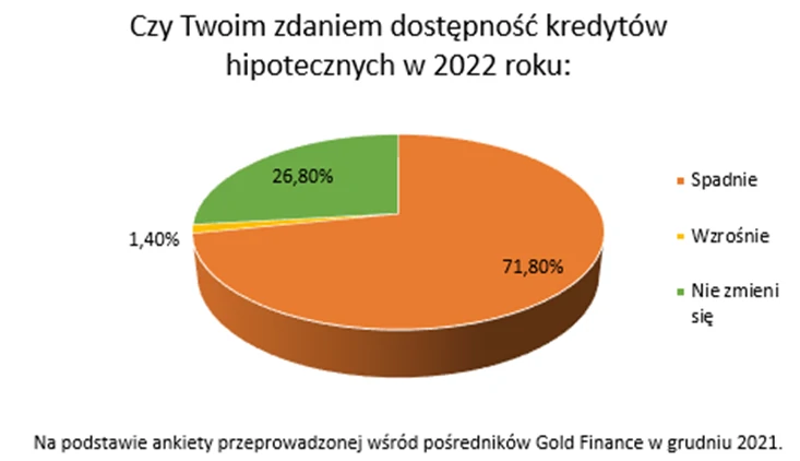 Eksperci Gold Finance: Polski Ład obniży zdolność kredytową