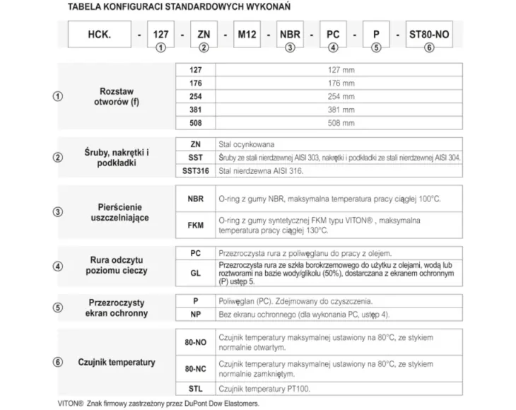 Rys. 3. Tabela konfiguracji standardowych wykonań wskaźników serii HCK