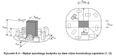 Rysunek 4. Wpływ wysokiego budynku na dwie różne konstrukcje sąsiednie.[5]