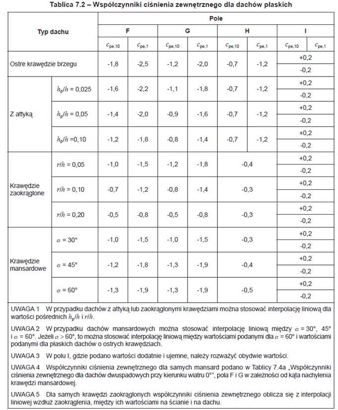 Tabela 4. Współczynniki ciśnienia zewnętrznego dla dachów płaskich.[8]