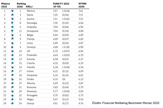 Polska na 4. miejscu… od końca w europejskim rankingu dobrobytu finansowego. Intrum publikuje Financial Wellbeing Barometer. White Paper 2022