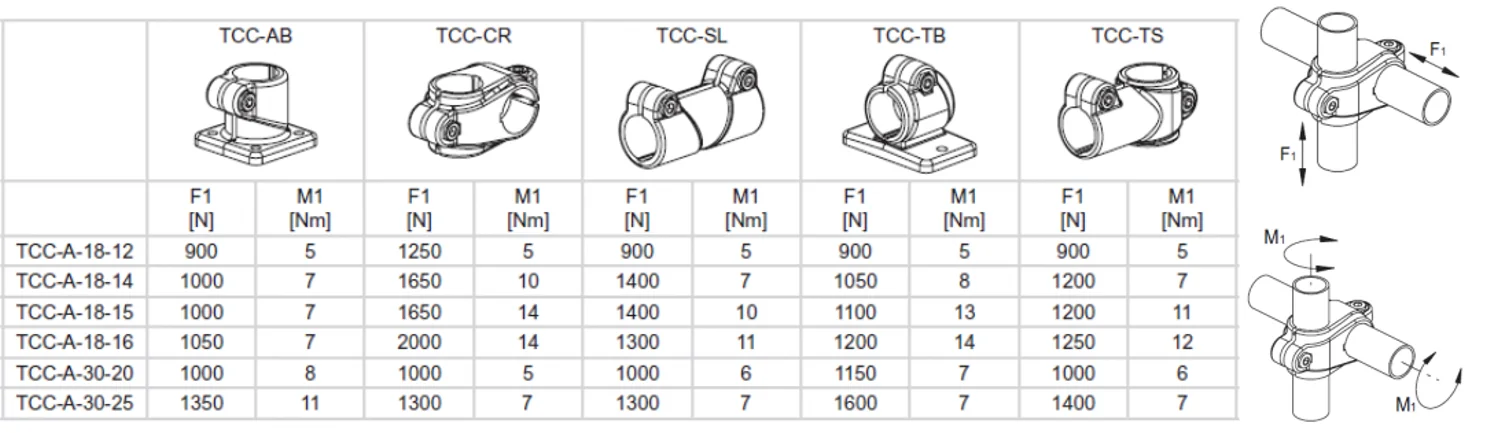Rys. 8. Przykładowe odporności na wyciąganie oraz obracanie profili rurowych w łącznikach serii TCC.