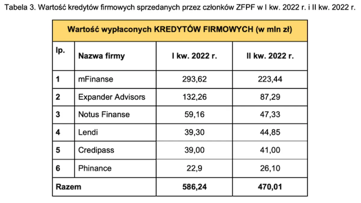 Rekomendacja KNF zmieniająca sposób wyliczania zdolności kredytowej, stanęła wielu Polakom na drodze do realizacji marzenia o posiadaniu własnego „M”. Branża pośrednictwa finansowego w II kw. 2022 r.