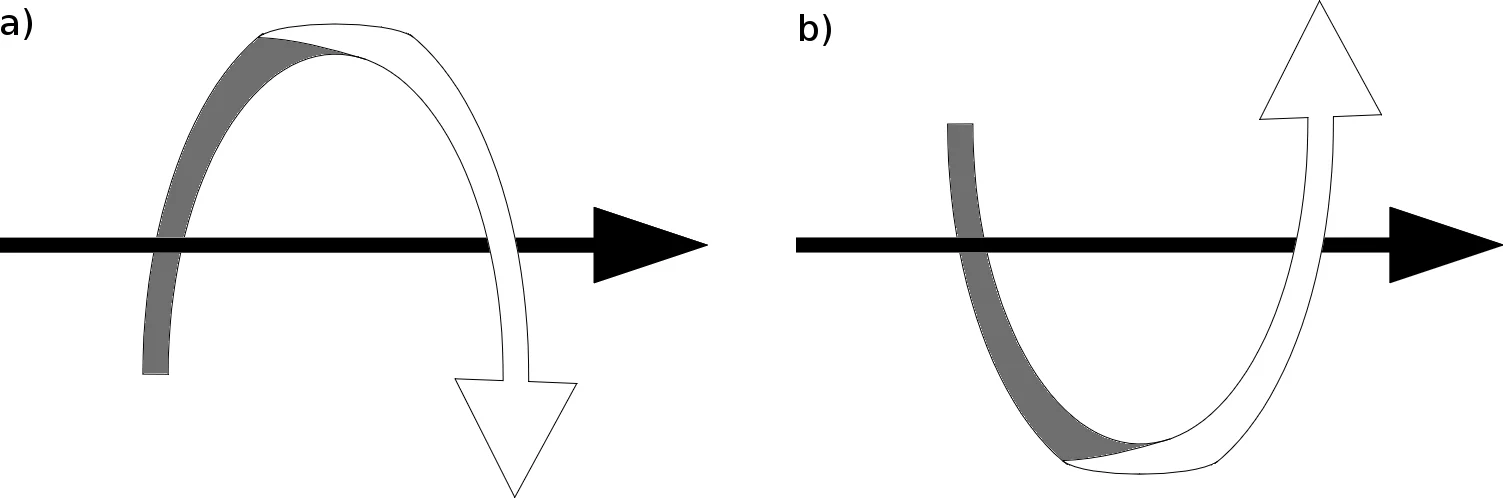 Rys. 12. Foton o liczbie spinowej: (a) 1 – odpowiadającej polaryzacji kołowej prawoskrętnej, (b) -1 – polaryzacji kołowej lewoskrętnej