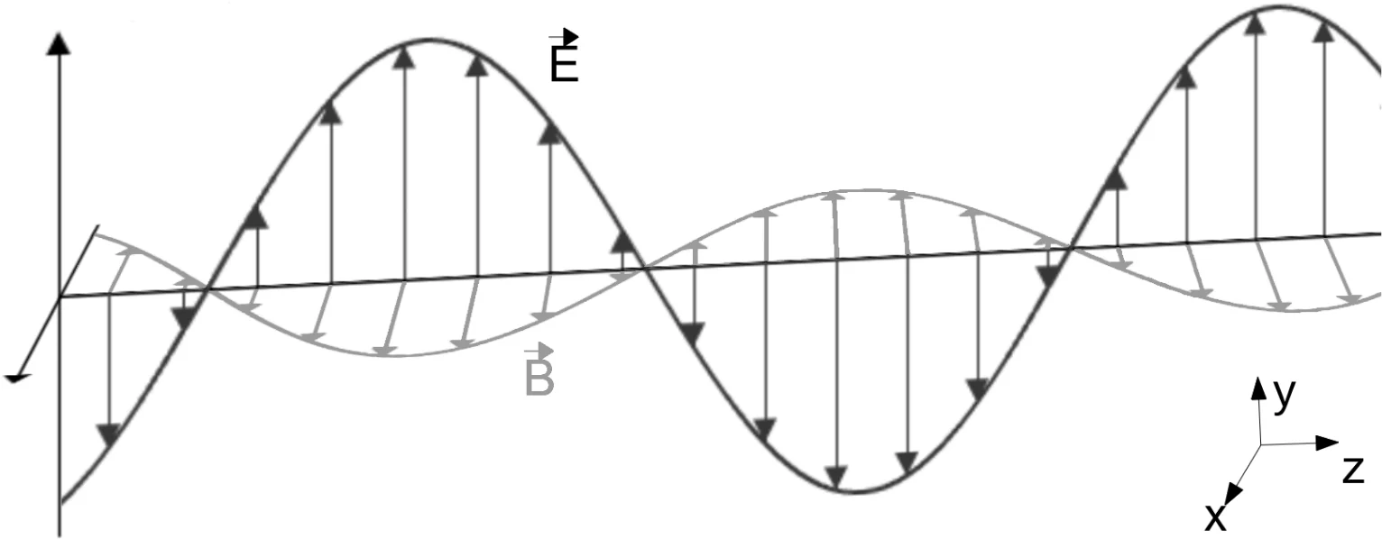 Rys. 1. Schematyczne przedstawienie fali elektromagnetycznej: x, y, z – kierunki w przestrzeni, E – wektor składowej elektrycznej, B – wektor składowej magnetycznej