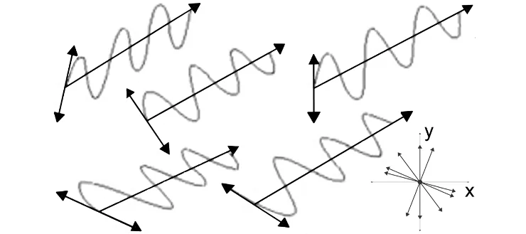 Rys. 2. Ilustracja składowej elektrycznej niespolaryzowanej fali elektromagnetycznej: rzut izometryczny oraz prostopadły do kierunku propagacji fali