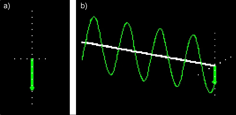 Rys. 3. Fala elektromagnetyczna o polaryzacji pionowej: (a) rzut na płaszczyznę prostopadłą do kierunku propagacji fali, (b) rzut izometryczny
