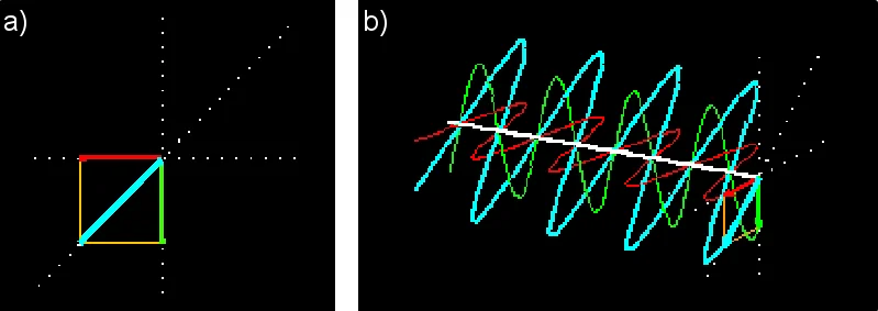 Rys. 5. Wypadkowa fala elektromagnetyczna (niebieska) o polaryzacji liniowej nachylonej pod kątem 45°: (a) rzut na płaszczyznę prostopadłą do kierunku propagacji fali, (b) rzut izometryczny