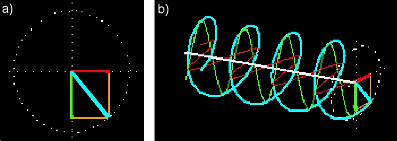 Rys. 6. Wypadkowa fala elektromagnetyczna (niebieska) o polaryzacji kołowej prawoskrętnej (wg definicji z optyki): (a) rzut na płaszczyznę prostopadłą do kierunku propagacji fali, (b) rzut izometryczny