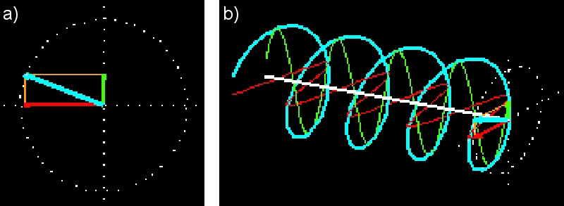 Rys. 7. Wypadkowa fala elektromagnetyczna (niebieska) o polaryzacji kołowej lewoskrętnej (wg definicji z optyki): (a) rzut na płaszczyznę prostopadłą do kierunku propagacji fali, (b) rzut izometryczny