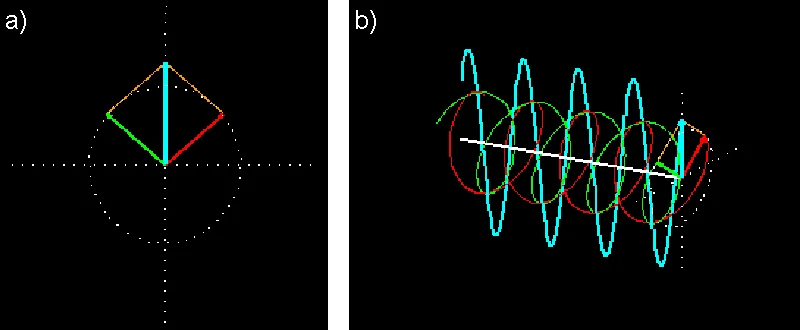 Rys. 8. Superpozycja fal elektromagnetycznych o polaryzacji kołowej z przeciwnymi zwrotami. Wypadkowa fala elektromagnetyczna (niebieska) o polaryzacji pionowej: (a) rzut na płaszczyznę prostopadłą do kierunku propagacji fali, (b) rzut izometryczny
