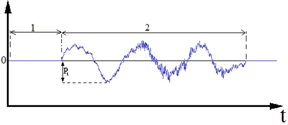 Rys. 2. Wykres przykładowej charakterystyki dźwięku