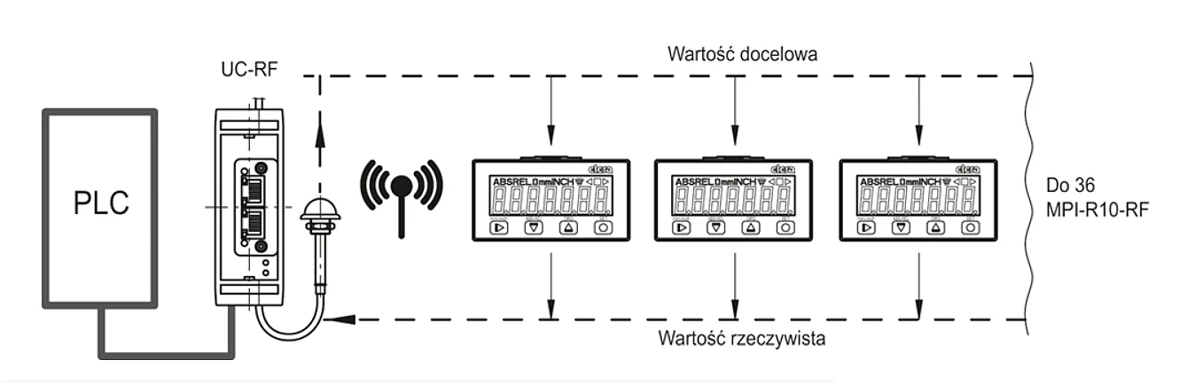 Rys. 3. Zestaw wskaźników położenia MPI-R10-RF, komunikujący się z jednostką sterującą UC-RF drogą radiową