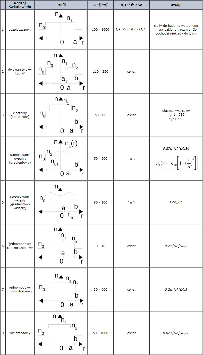 Tab. 1. Zestawienie typów włókien światłowodowych w zależności od budowy rdzenia względem płaszcza (NA – apertura numeryczna, 2a – średnica rdzenia)