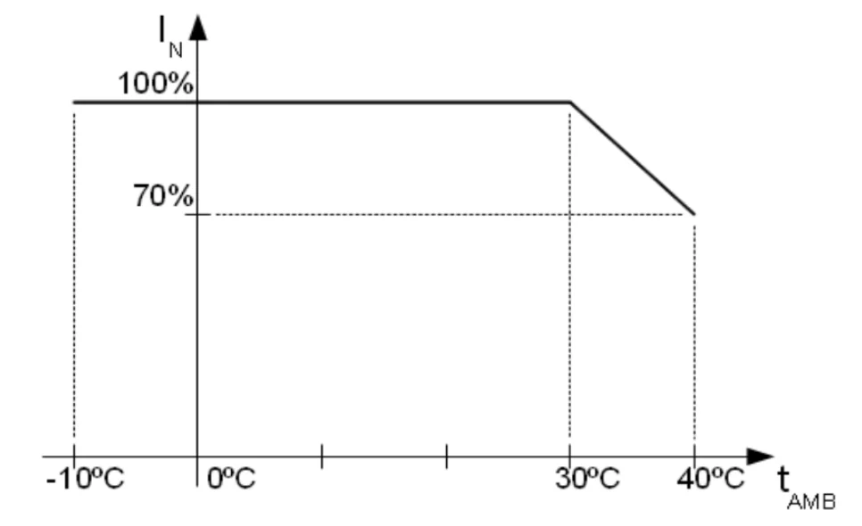 Rys. 4. Wykres dopuszczalnego prądu wyjściowego (IN) zasilacza w zależności od temperatury otoczenia (tamb) (dla obciążenia chwilowego)
