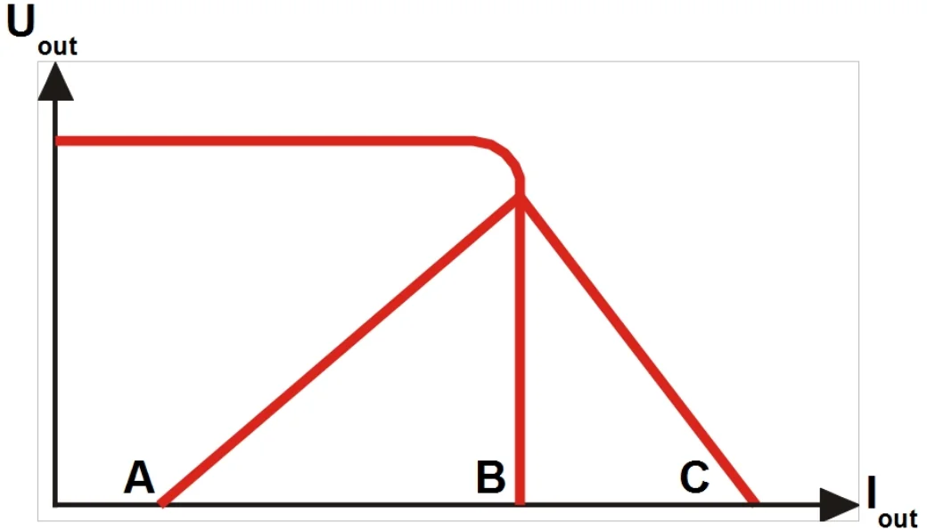 Inne rodzaje zabezpieczeń stosowane przed zbyt wysokim poborem prądu pokazano na poniższym wykresie (trzy krzywe: A, B i C).