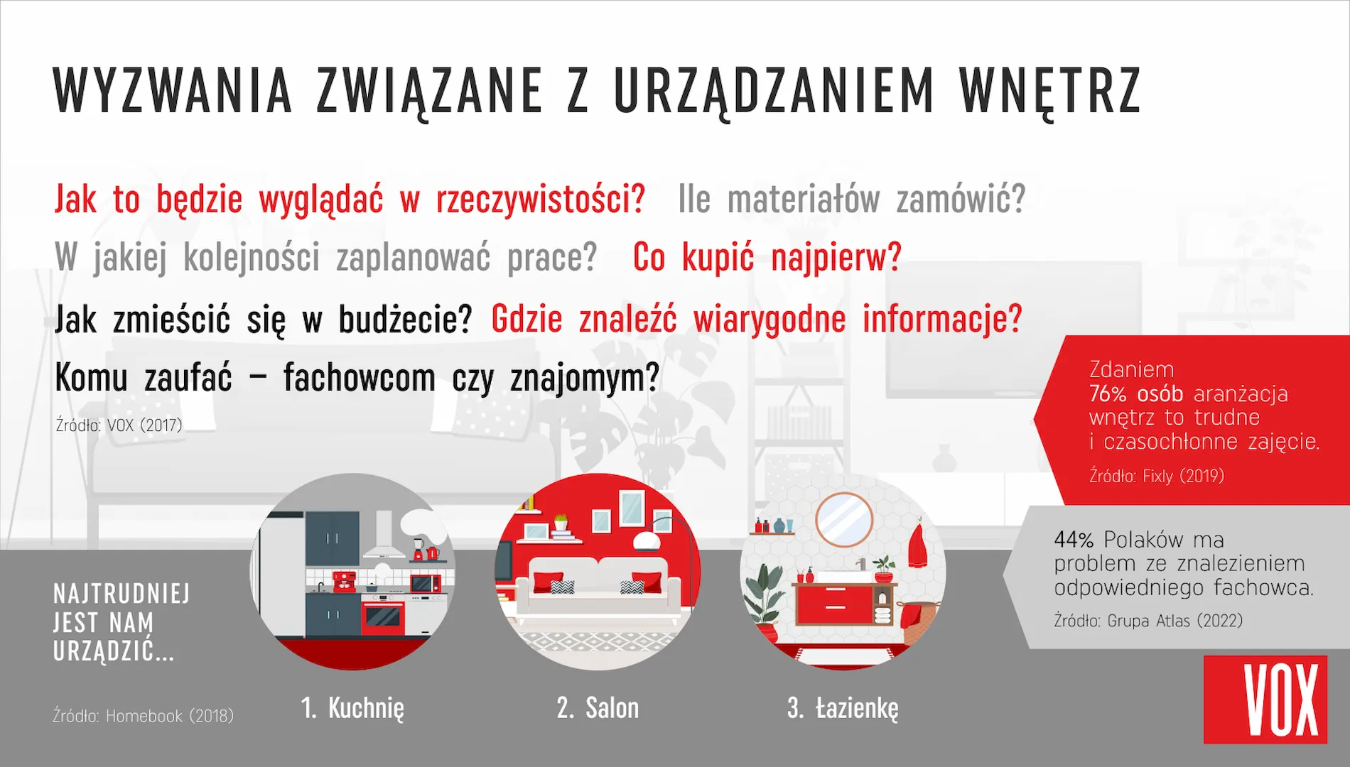 Co Polacy chcieliby zmienić w swoich domach?
