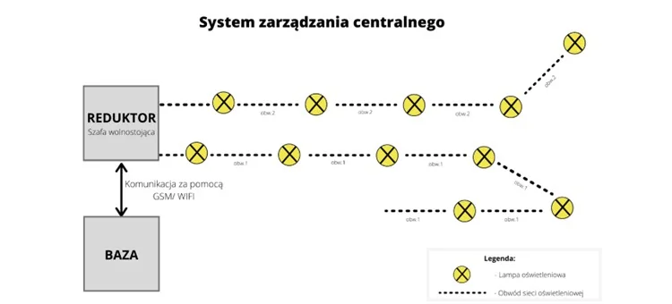 Rys. 2. System zarządzania centralnego
