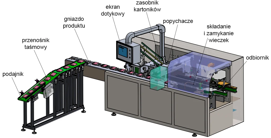 schemat wykorzystania automatu do pakowania kartoników na przykładzie systemu pakowania zrealizowanego dla dużego producenta słodyczy i produktów cukierniczych