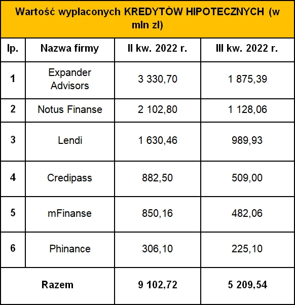 Tabela 1. Wartość kredytów hipotecznych sprzedanych przez ZFPF w II kw. 2022 r. i III kw. 2022 r.