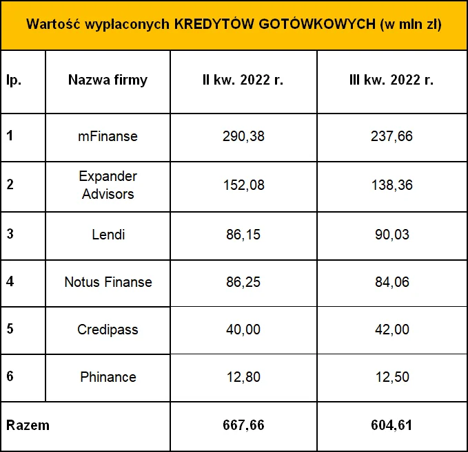 Tabela 2. Wartość kredytów gotówkowych sprzedanych przez ZFPF w II kw. 2022 r. i III kw. 2022 r.