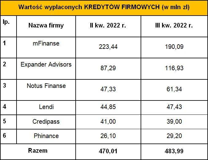 Tabela 3. Wartość kredytów firmowych sprzedanych przez ZFPF w II kw. 2022 r. i III kw. 2022 r.
