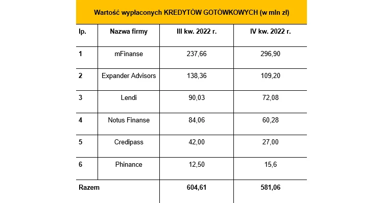 Tabela 2. Wartość kredytów gotówkowych sprzedanych przez ZFPF w III kw. i IV kw. 2022 r.: