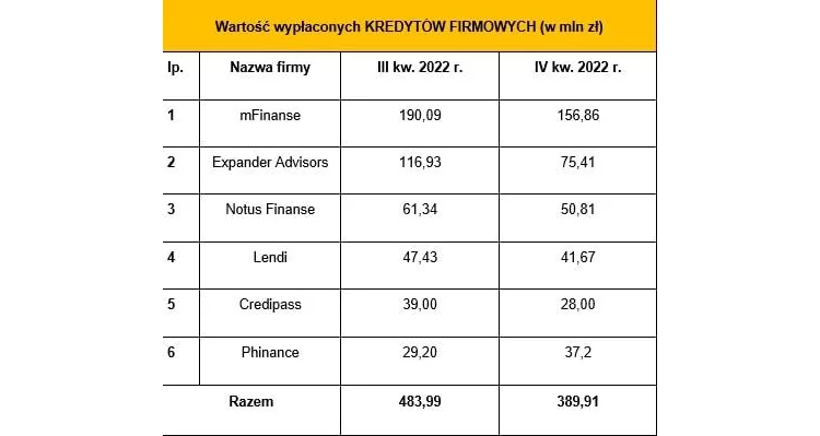 Tabela 3. Wartość kredytów firmowych sprzedanych przez ZFPF w III kw. i IV kw. 2022 r.: