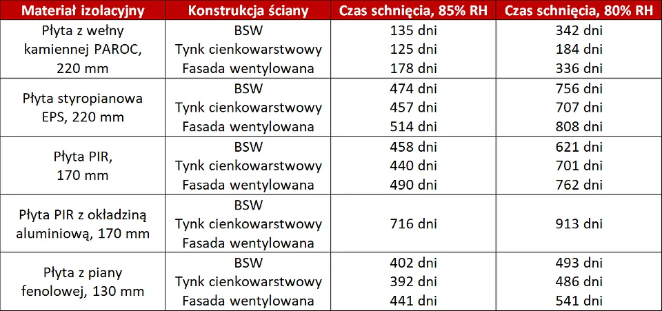 Tabela: czas wysychania konstrukcji nośnej ściany zewnętrznej z betonu o grubości 120 mm, zaizolowanej różnymi materiałami, badanie przeprowadzone w fińskim instytucie VTT