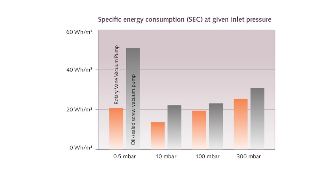 Il. 4: Porównanie jednostkowego zużycia energii (SEC) testowanych pomp próżniowych pod kątem ciśnienia wlotowego Źródło: Busch Vacuum Solutions