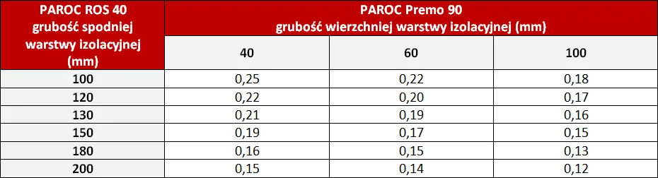 Wartości współczynnika przenikania ciepła U (W/m²K) dla konstrukcji dachowych ocieplonych w systemie PAROC Solar prezentuje  tabela.