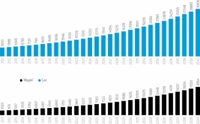 Wykres: Koszty eksploatacji typowego domu jednorodzinnego ogrzewanego węglem lub gazem na przestrzeni 30 lat (w zł), Rockwool