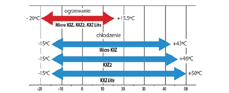 Zakres temperatur pracy systemów KXZ2