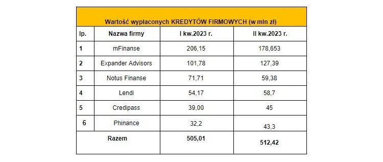 Tabela 2. Wartość kredytów firmowych sprzedanych przez ZFPF w I kw. 2023 r. i II kw. 2023 r.: