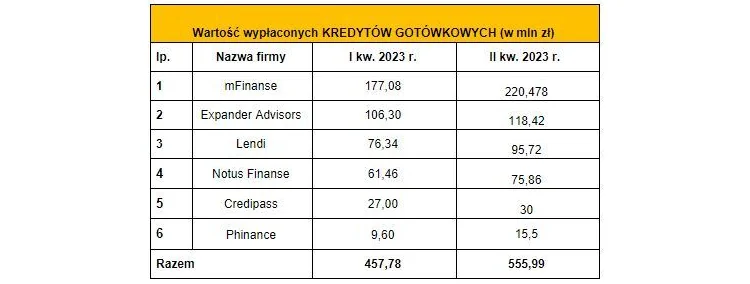 Tabela 3. Wartość kredytów gotówkowych sprzedanych przez ZFPF w I kw. 2023 r. i II kw. 2023 r.: