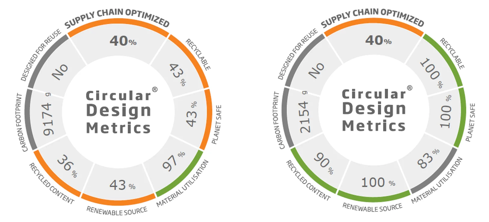 Circular Design Metrics wyraźnie pokazuje, w jakich obszarach rozwiązanie opakowaniowe jest już zrównoważone, a w których nadal istnieje miejsce na optymalizację. W tym przypadku ślad CO2 został zmniejszony o prawie trzy czwarte. Zdjęcie: DS Smith