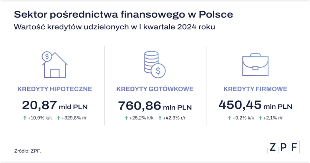 sektor pośrednictwa finansowego w polsce, wartość kredytów udzlelanych w I kwartale 2024