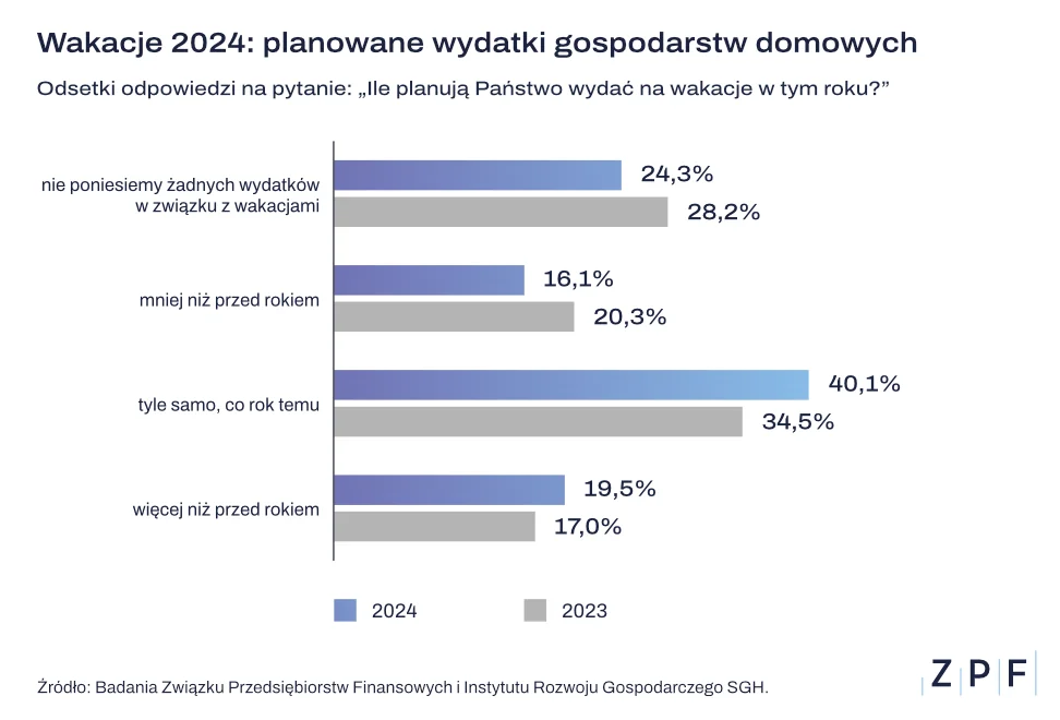 Wakacje Polaków 2024