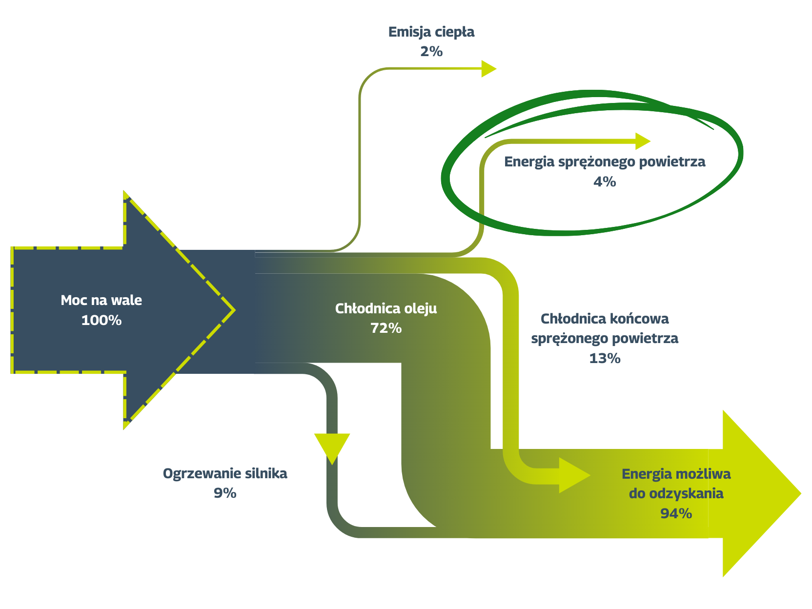 Rys. straty energii w instalacji sprężonego powietrza. źródło: opracowanie DB Energy.