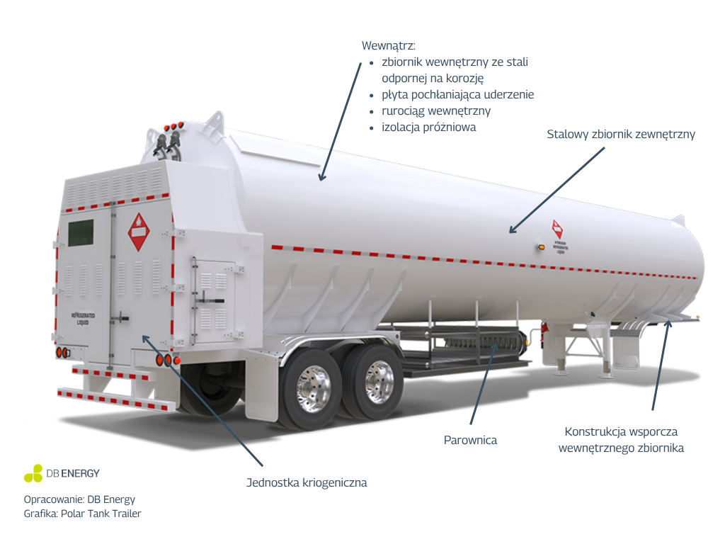 Budowa cysterny kriogenicznej, opracowanie: DB Energy, źródło grafiki: Polar Tank Trailer