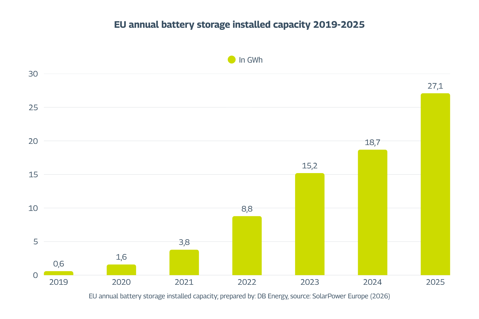Zainstalowana pojemność BESS w UE, opracowanie: DB Energy, źródło: SolarPower Europe (2026)